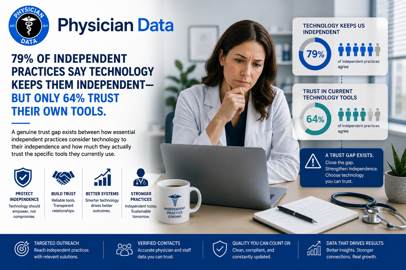 79 Percent of Independent Practices Say Technology Keeps Them Independent, But Only 64 Percent Trust Their Own Tools